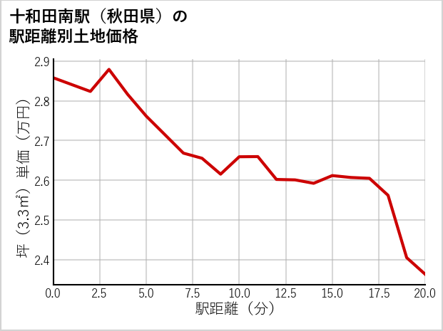 十和田南駅（秋田県）の徒歩距離別の土地坪単価