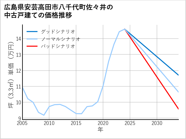 広島県安芸高田市八千代町佐々井の中古戸建て価格推移