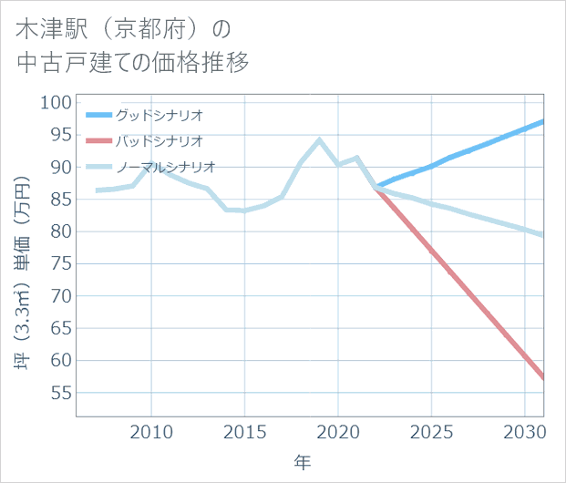 木津駅(京都府)の中古戸建て価格推移