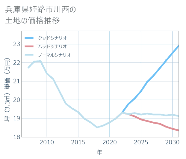 兵庫県姫路市川西の土地価格推移