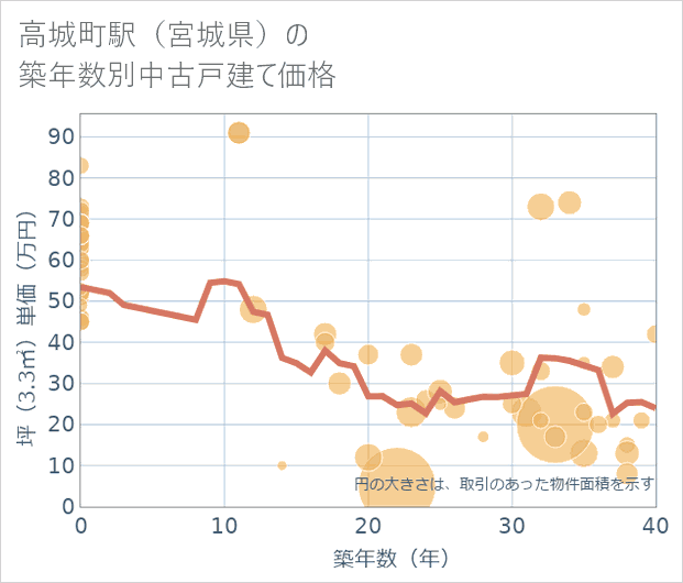 高城町駅(宮城県)の築年数別の中古戸建て坪単価