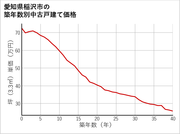 愛知県稲沢市の築年数別の中古戸建て坪単価