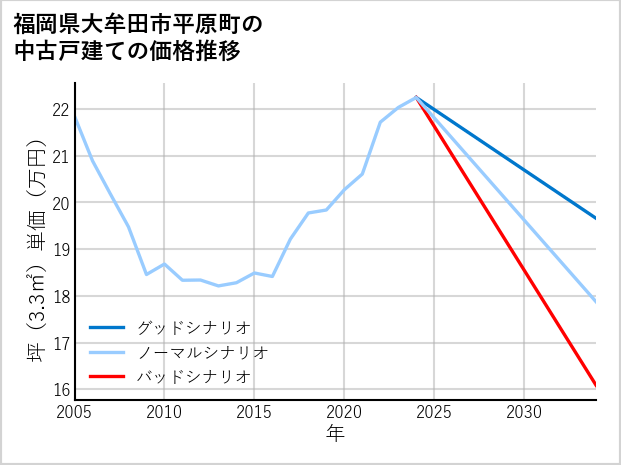 福岡県大牟田市平原町の中古戸建て価格推移