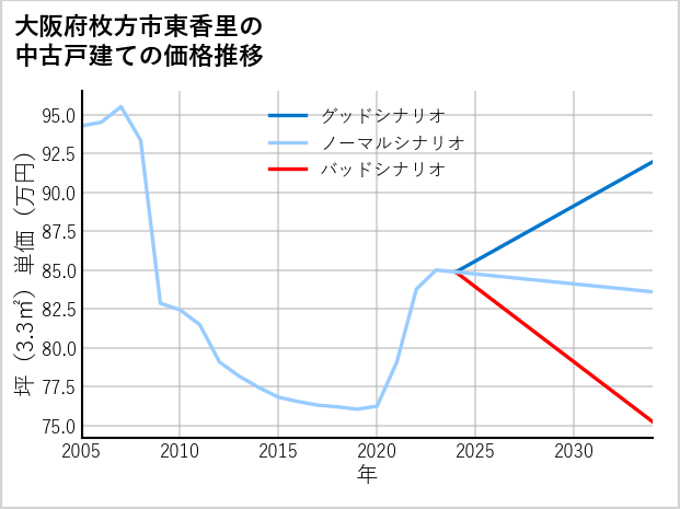 大阪府枚方市東香里の中古戸建て価格推移