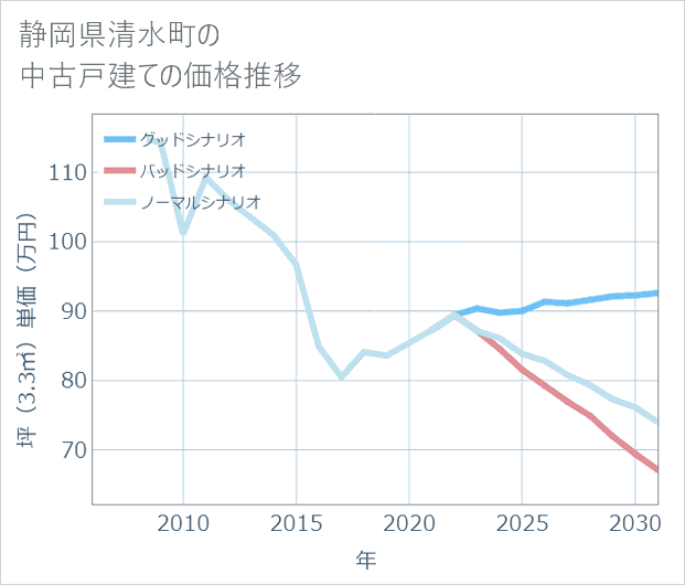 静岡県清水町の中古戸建て価格推移