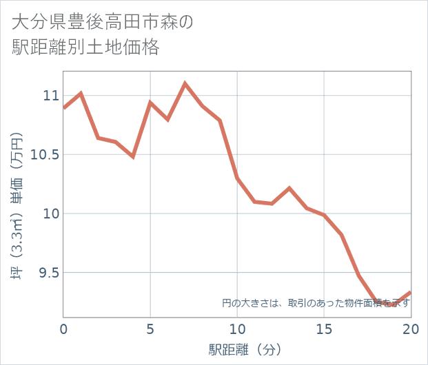 大分県豊後高田市森の徒歩距離別の土地坪単価
