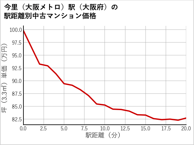 今里〔大阪メトロ〕駅（大阪府）の徒歩距離別の中古マンション坪単価