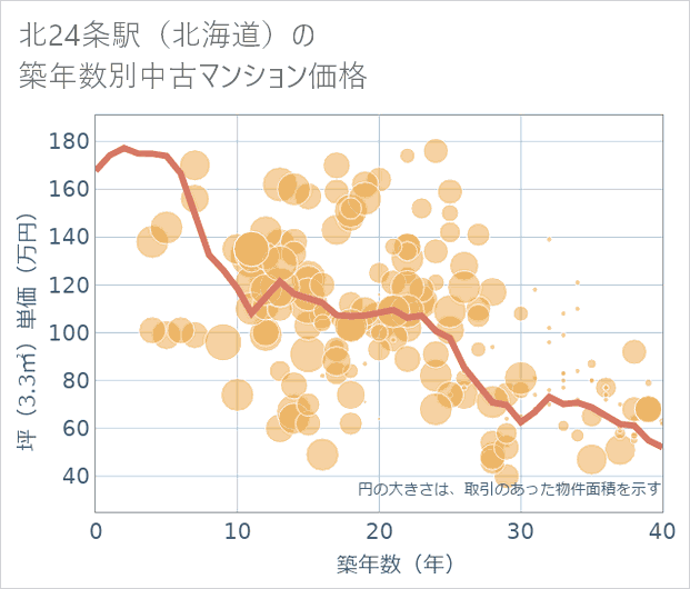 北24条駅(北海道)の築年数別の中古マンション坪単価
