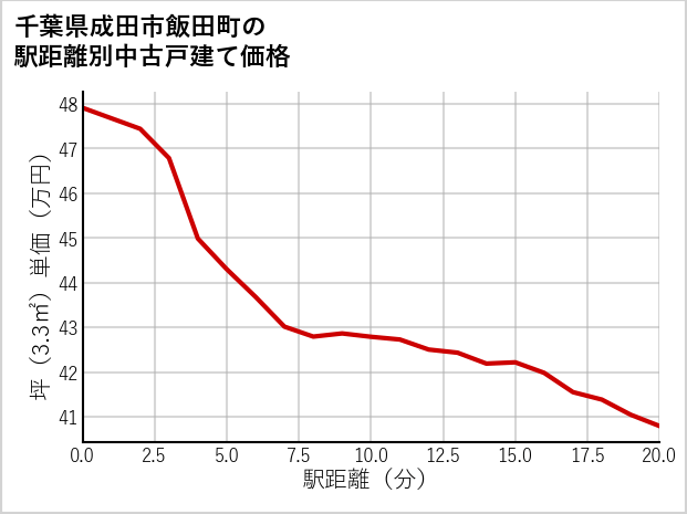 千葉県成田市飯田町の徒歩距離別の中古戸建て坪単価