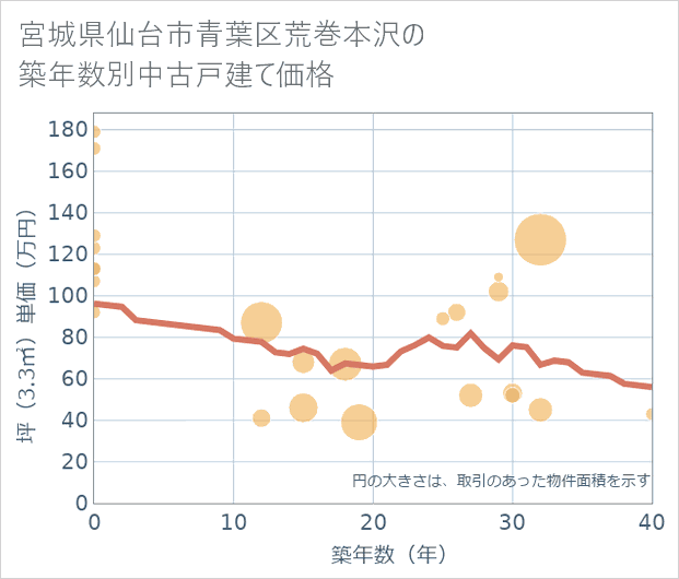 宮城県仙台市青葉区荒巻本沢の築年数別の中古戸建て坪単価