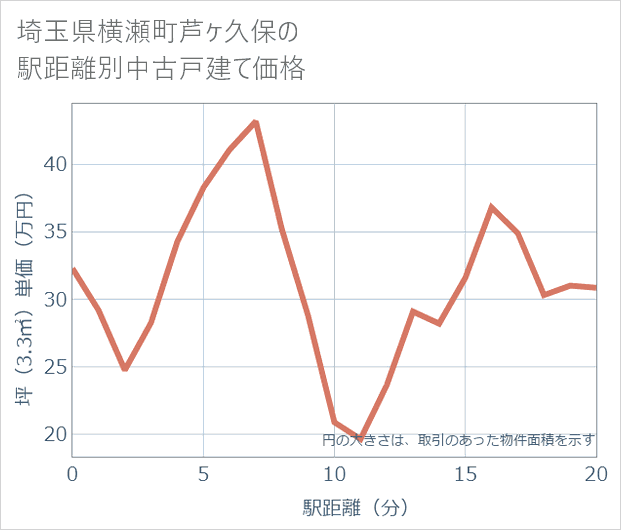 埼玉県横瀬町芦ケ久保の徒歩距離別の中古戸建て坪単価