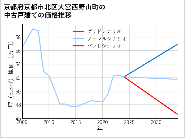 京都府京都市北区大宮西野山町の中古戸建て価格推移