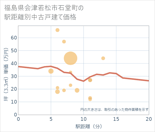 福島県会津若松市石堂町の徒歩距離別の中古戸建て坪単価