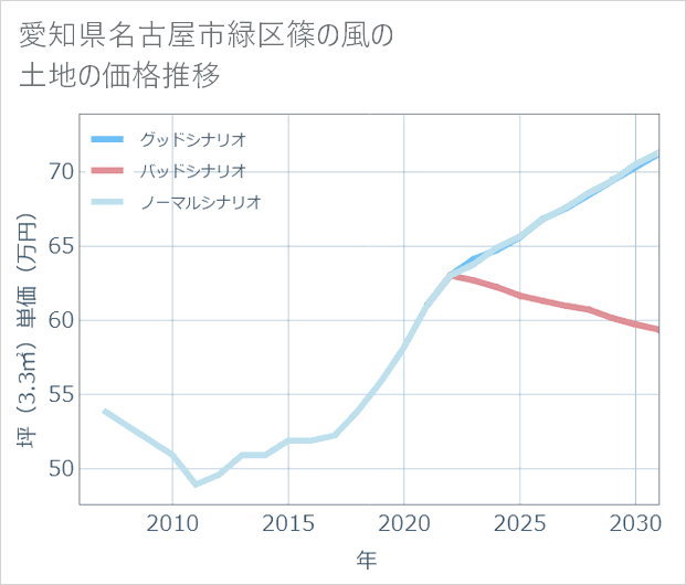 愛知県名古屋市緑区篠の風の土地価格推移