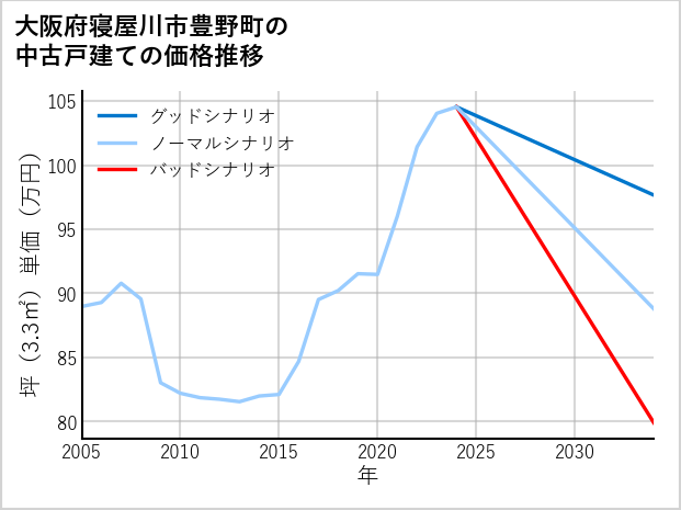 大阪府寝屋川市豊野町の中古戸建て価格推移