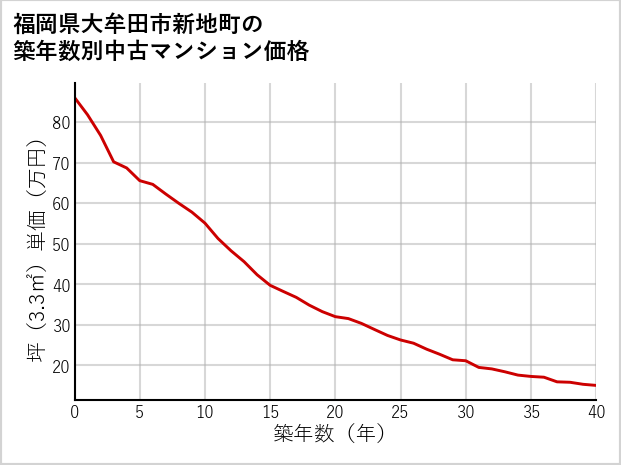 福岡県大牟田市新地町の築年数別の中古マンション坪単価