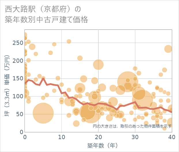 西大路駅(京都府)の築年数別の中古戸建て坪単価
