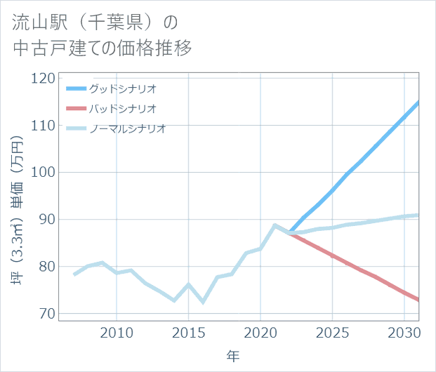 流山駅(千葉県)の中古戸建て価格推移
