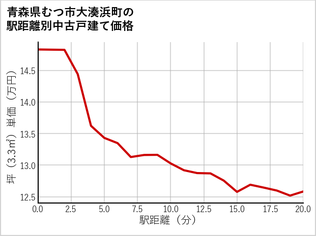 青森県むつ市大湊浜町の徒歩距離別の中古戸建て坪単価