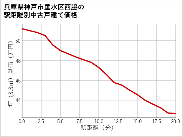 兵庫県神戸市垂水区西脇の徒歩距離別の中古戸建て坪単価