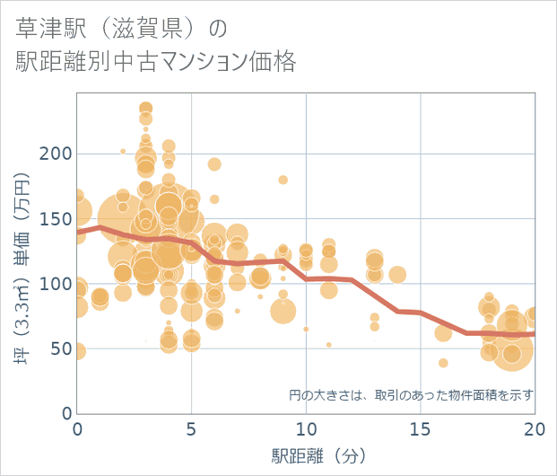草津駅(滋賀県)の徒歩距離別の中古マンション坪単価