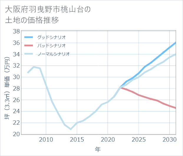 大阪府羽曳野市桃山台の土地価格推移