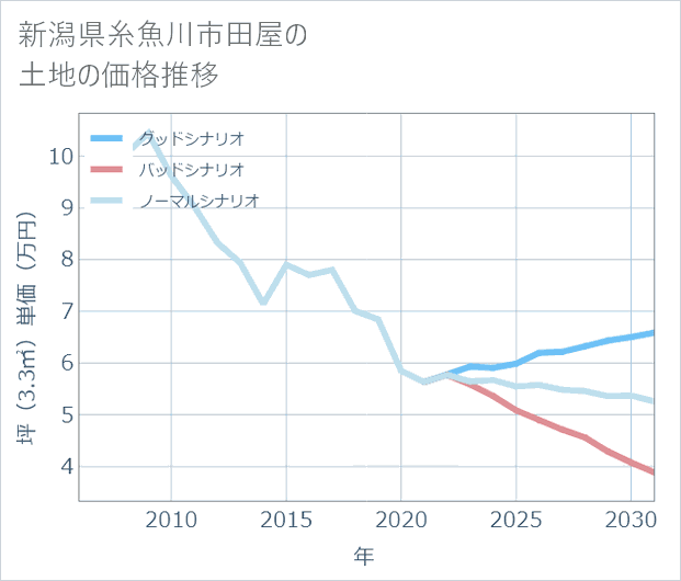 新潟県糸魚川市田屋の土地価格推移