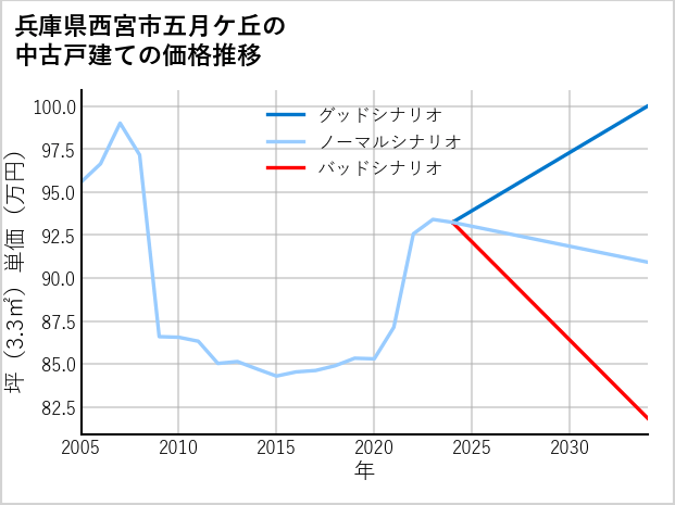兵庫県西宮市五月ケ丘の中古戸建て価格推移