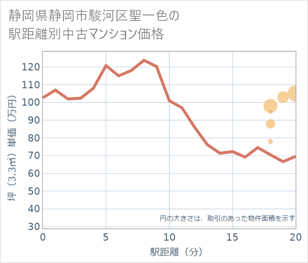 静岡県静岡市駿河区聖一色の徒歩距離別の中古マンション坪単価