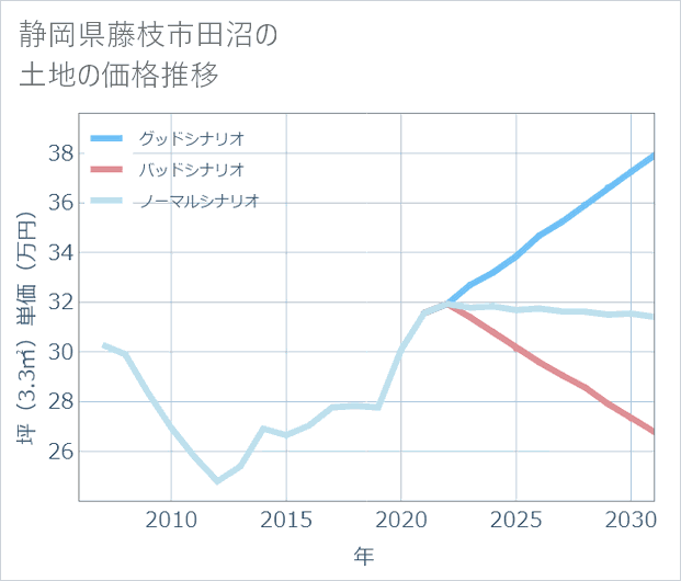 静岡県藤枝市田沼の土地価格推移