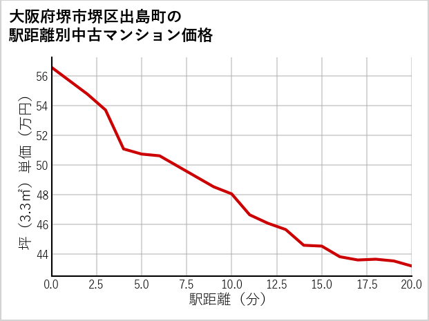大阪府堺市堺区出島町の徒歩距離別の中古マンション坪単価