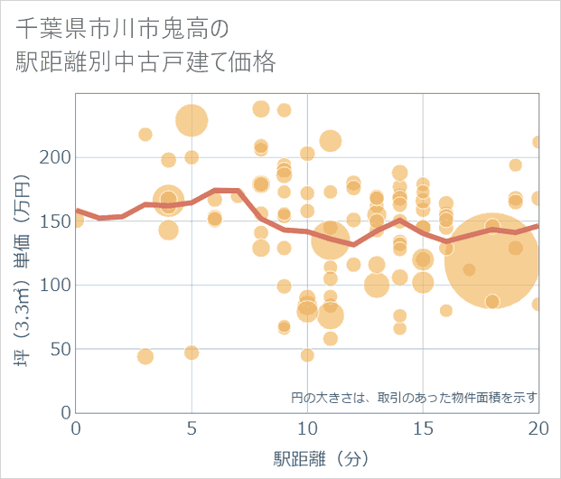 千葉県市川市鬼高の徒歩距離別の中古戸建て坪単価