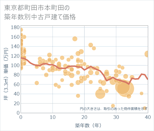東京都町田市本町田の築年数別の中古戸建て坪単価