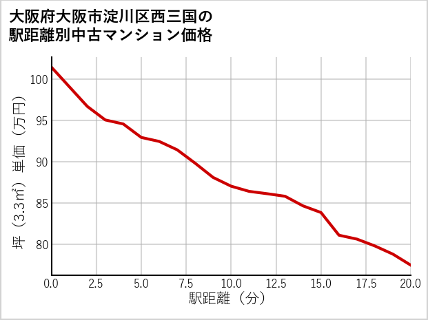 大阪府大阪市淀川区西三国の徒歩距離別の中古マンション坪単価