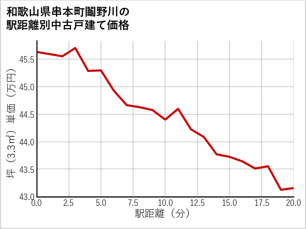 和歌山県串本町鬮野川の徒歩距離別の中古戸建て坪単価