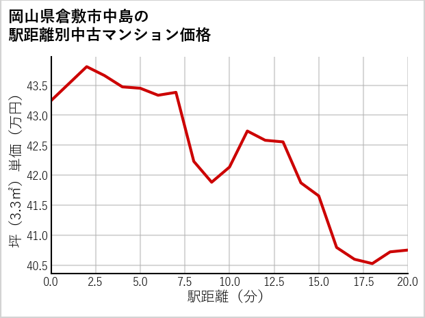 岡山県倉敷市中島の徒歩距離別の中古マンション坪単価