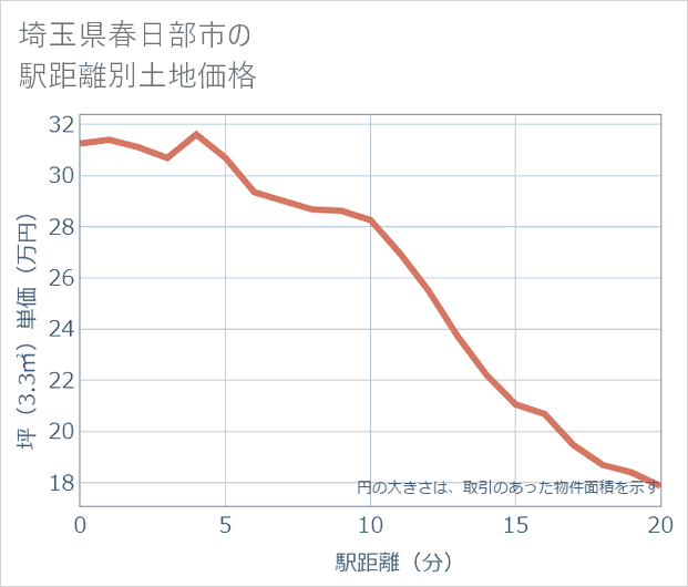 埼玉県春日部市の徒歩距離別の土地坪単価