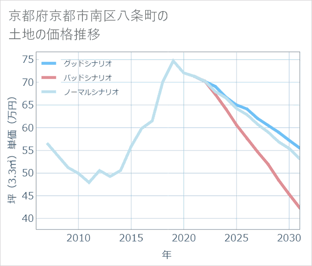 京都府京都市南区八条町の土地価格推移
