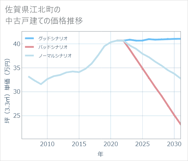 佐賀県江北町の中古戸建て価格推移