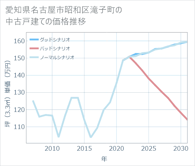 愛知県名古屋市昭和区滝子町の中古戸建て価格推移
