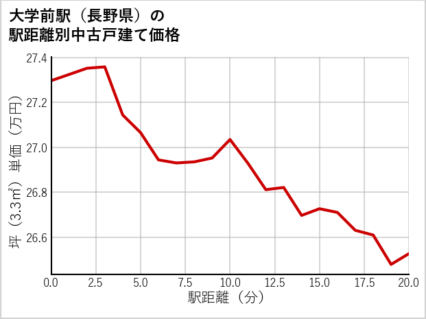 大学前駅（長野県）の徒歩距離別の中古戸建て坪単価