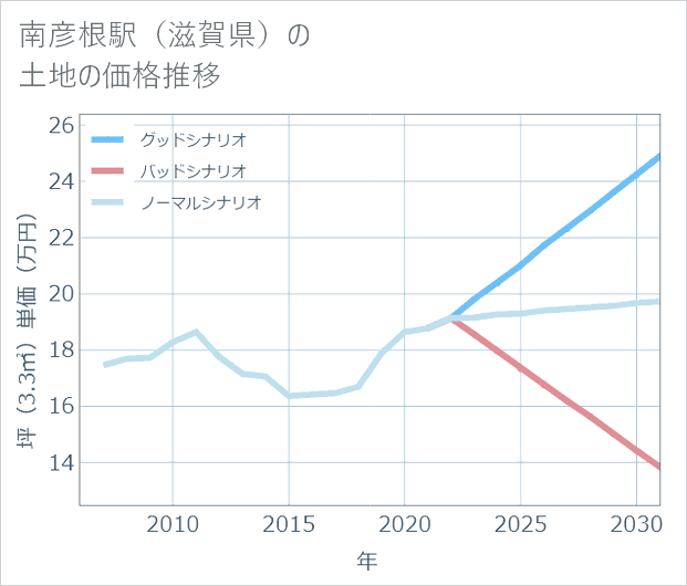 南彦根駅(滋賀県)の土地価格推移