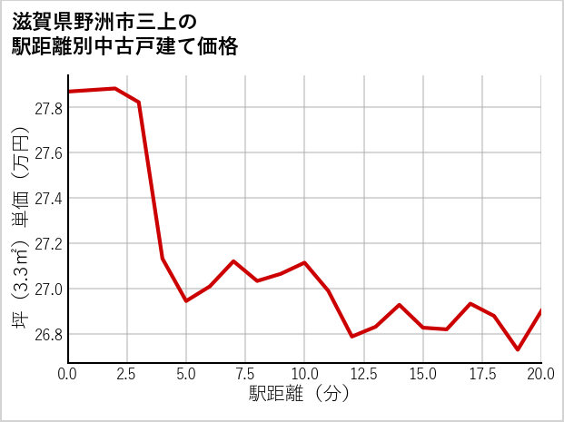滋賀県野洲市三上の徒歩距離別の中古戸建て坪単価