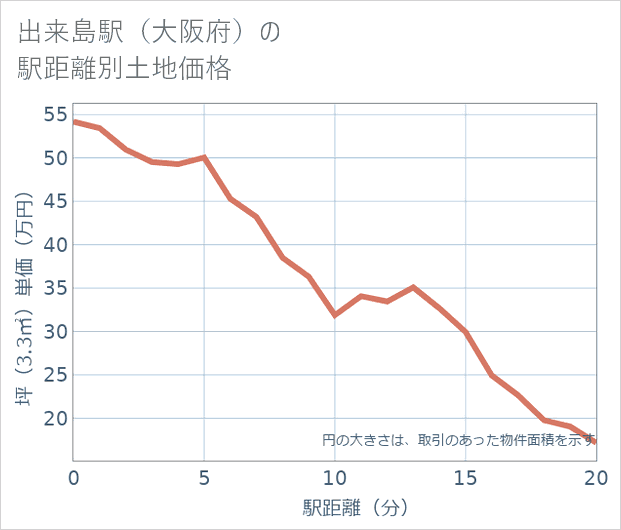 出来島駅(大阪府)の徒歩距離別の土地坪単価