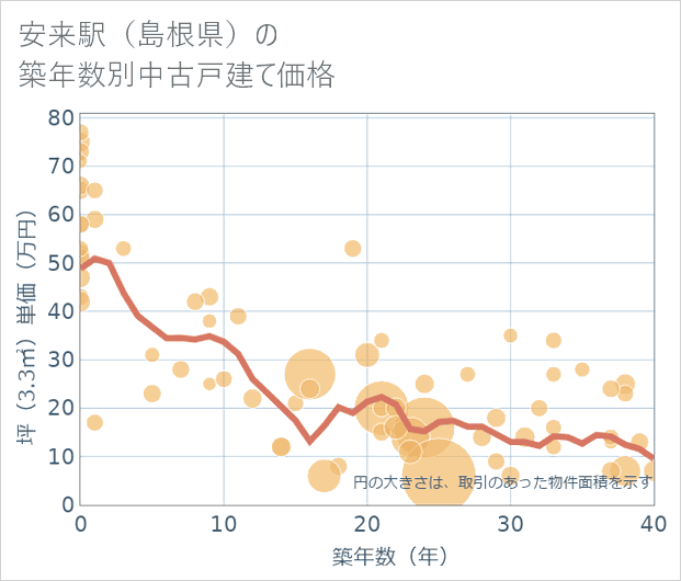 安来駅(島根県)の築年数別の中古戸建て坪単価