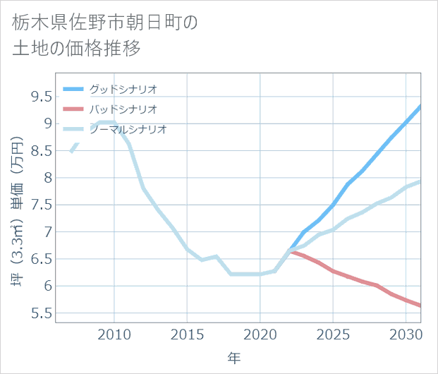 栃木県佐野市朝日町の土地価格推移