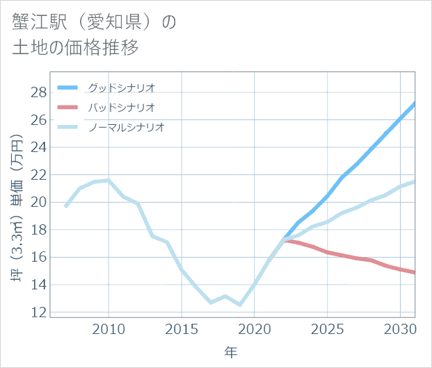 蟹江駅（愛知県）の土地価格推移