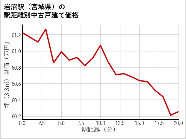 岩沼駅（宮城県）の徒歩距離別の中古戸建て坪単価