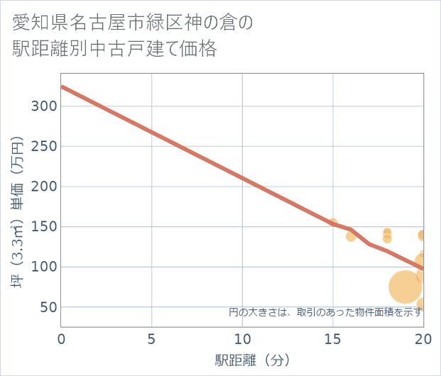 愛知県名古屋市緑区神の倉の徒歩距離別の中古戸建て坪単価