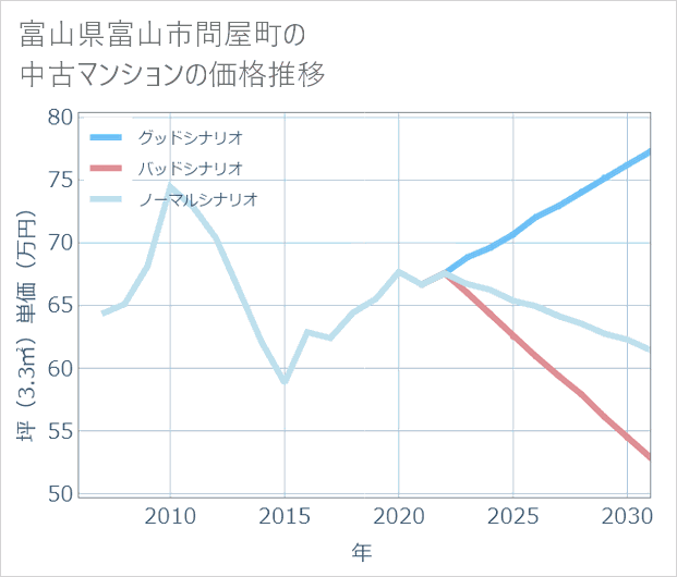 富山県富山市問屋町の中古マンション価格推移